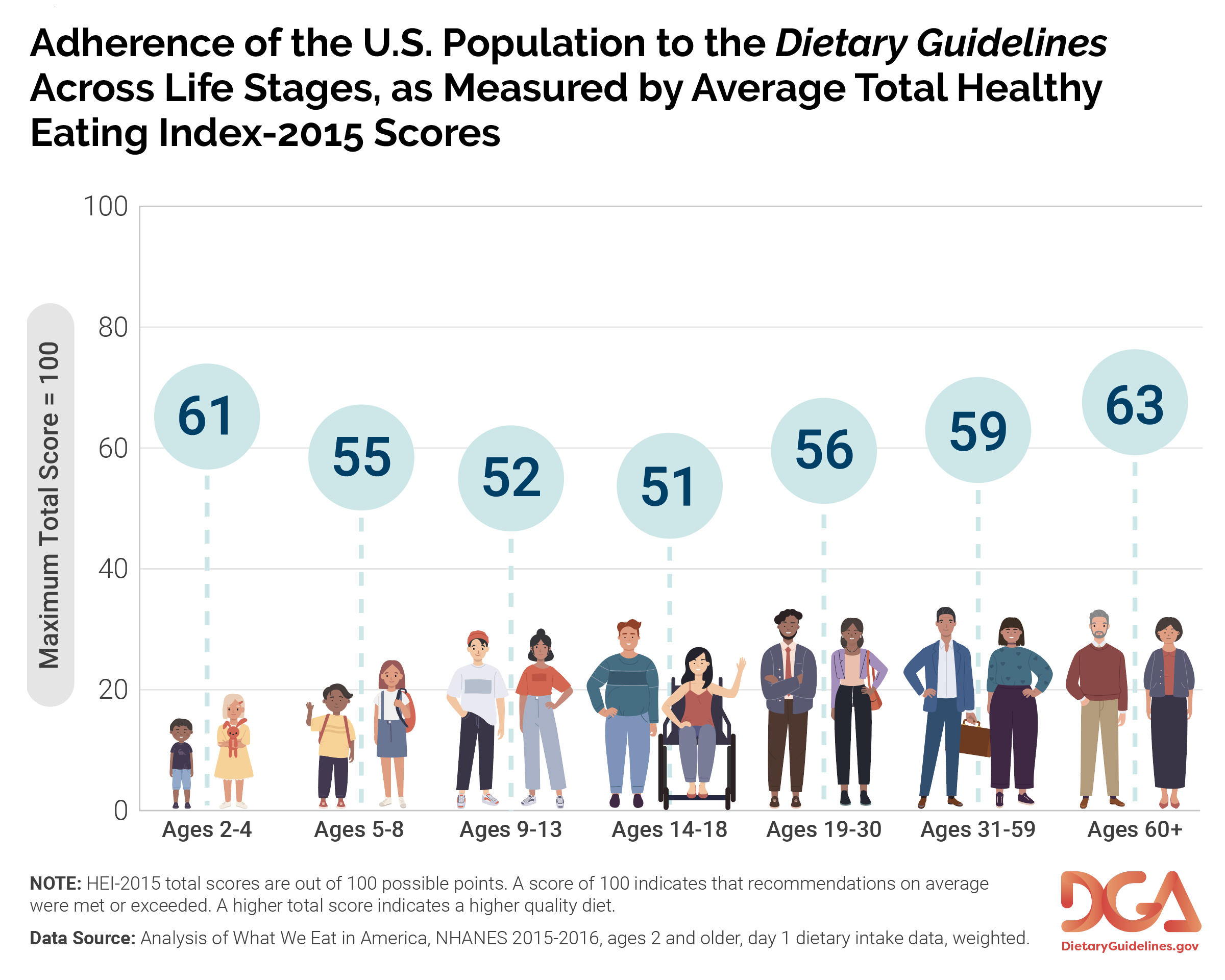 2015 DGA adherence chart